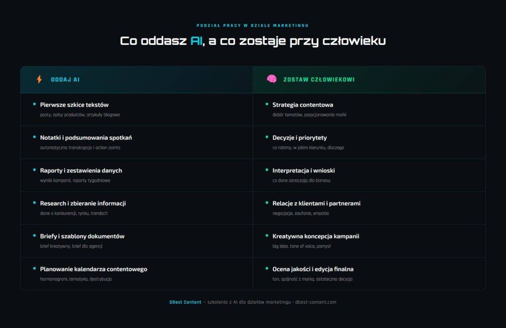 Co oddac AI a co zostawic czlowiekowi 1