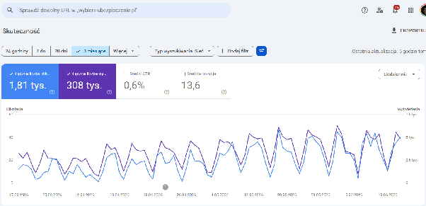 Google Search Console: 1,81 tys. kliknięć i 308 tys. wyświetleń w 3 miesiące