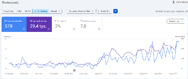 Google Search Console: 578 kliknięć i 29,4 tys. wyświetleń – rosnący wykres