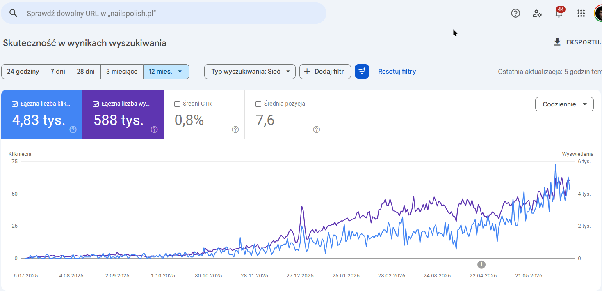 Google Search Console: 4,83 tys. kliknięć i 588 tys. wyświetleń w 12 miesięcy