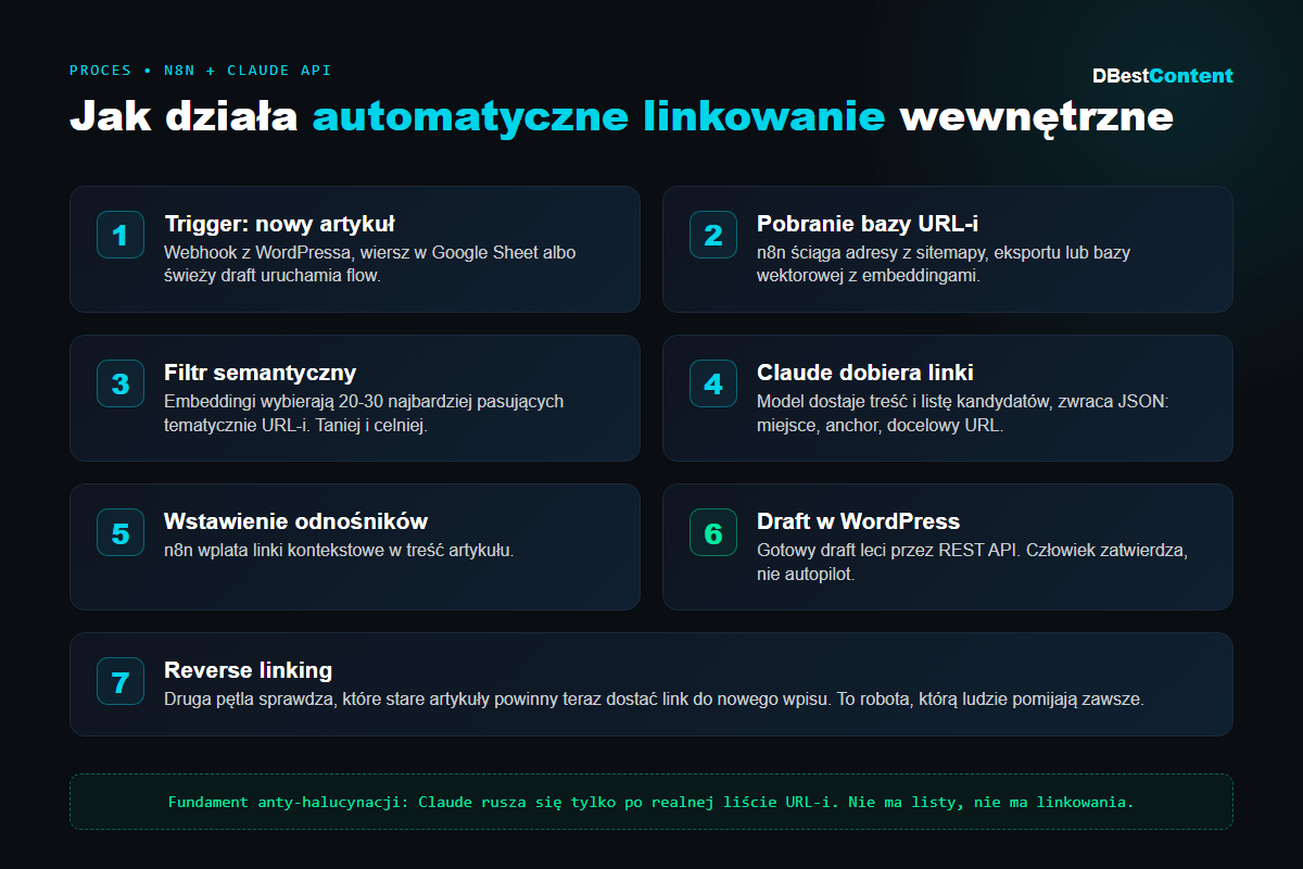 Proces automatycznego linkowania wewnetrznego w Claude: nowy artykul, baza URL-i, filtr semantyczny, Claude dobiera linki, draft w WordPress