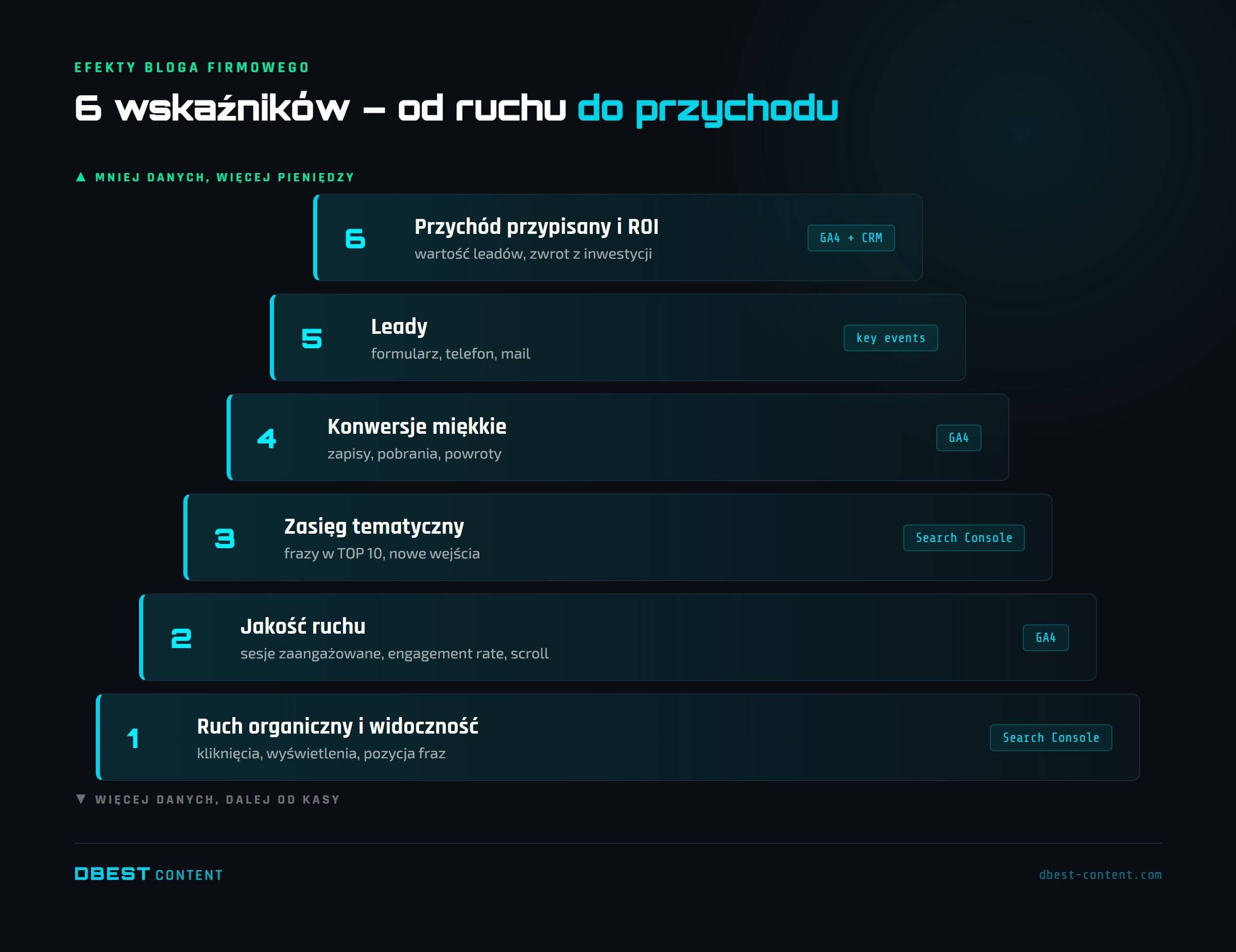 Jak mierzyć efekty bloga firmowego – 6 wskaźników, które faktycznie coś znaczą (i jak policzyć ROI) 3 6 wskaźników efektów bloga firmowego – piramida od ruchu do przychodu