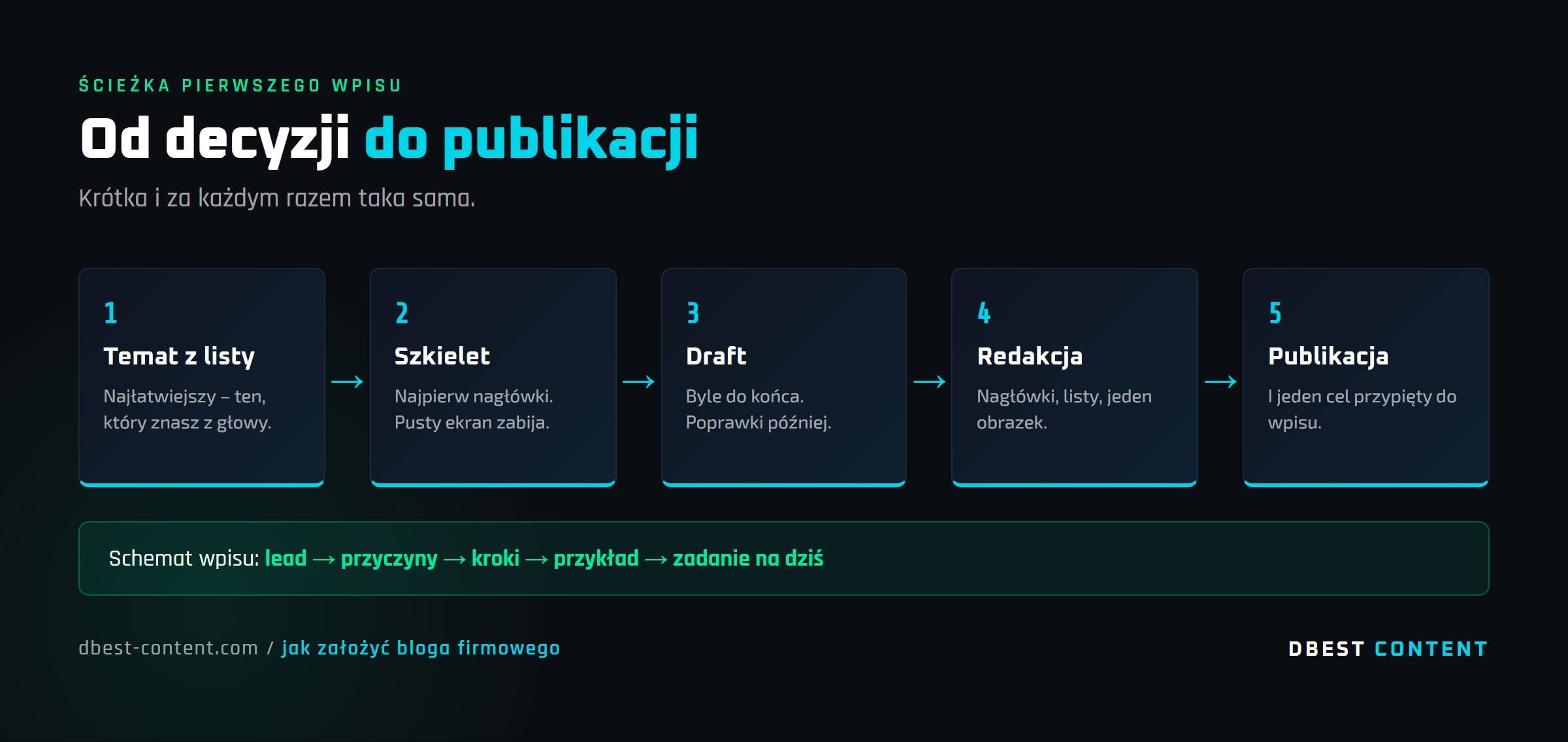 Sciezka od decyzji do publikacji pierwszego wpisu na blogu firmowym w pieciu krokach