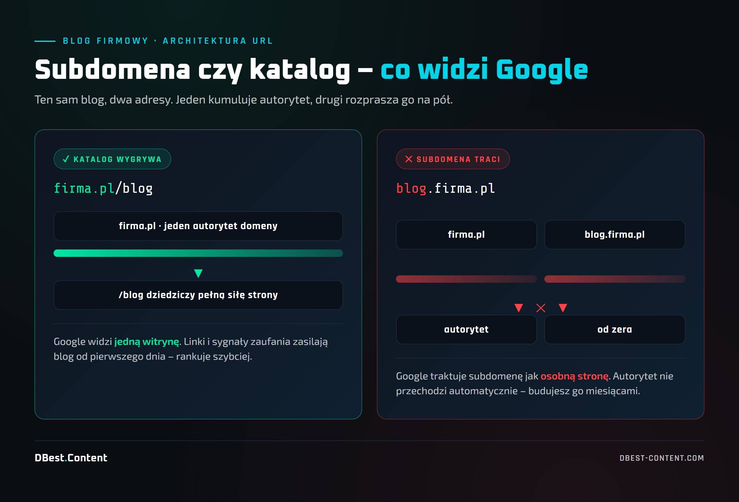 Gdzie założyć bloga firmowego – WordPress, Ghost, Webflow, subdomena czy katalog 2 Subdomena vs katalog – co widzi Google