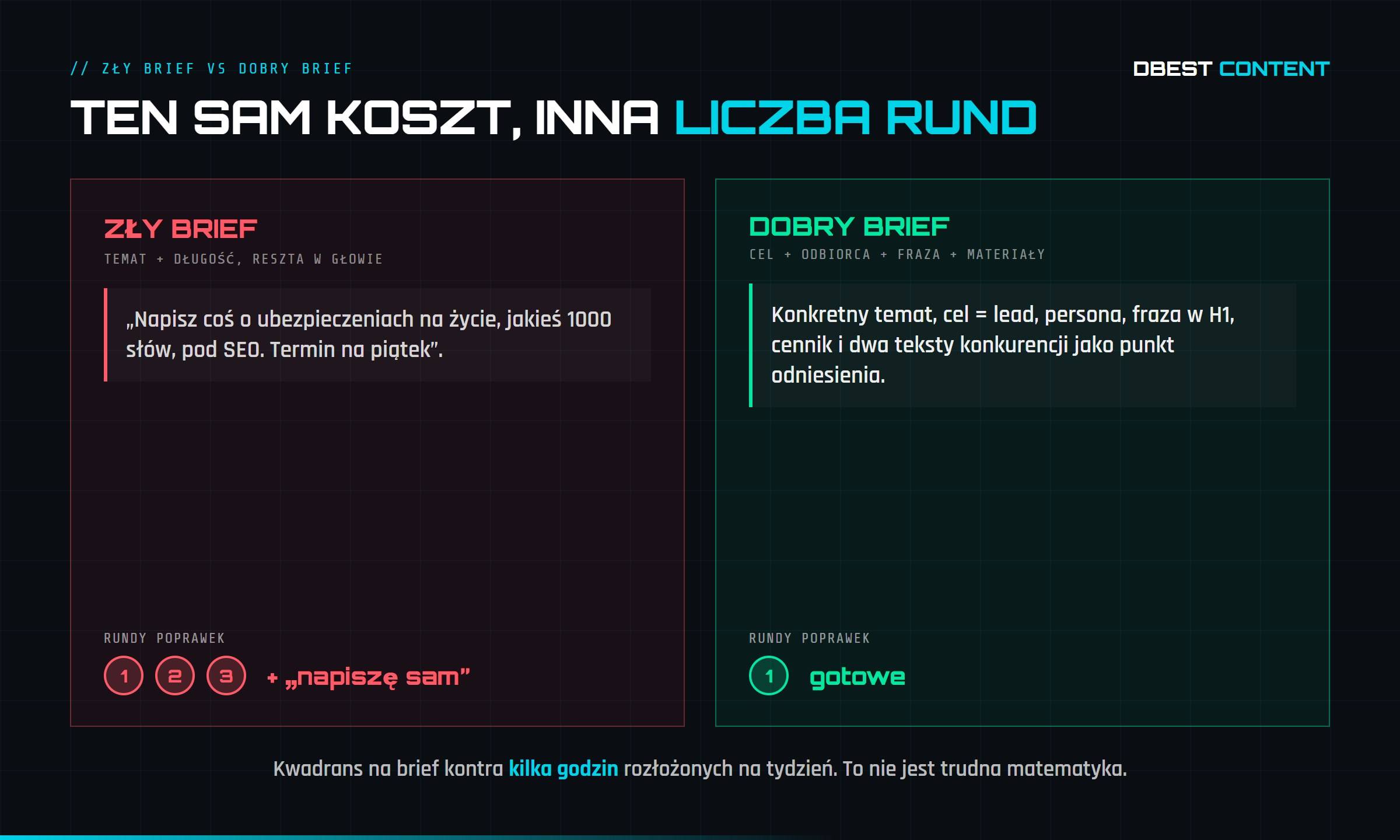 Porównanie: zły brief (temat plus długość) prowadzi do trzech rund poprawek i finału „napiszę sam”, dobry brief (cel, odbiorca, fraza, materiały) kończy się na jednej rundzie