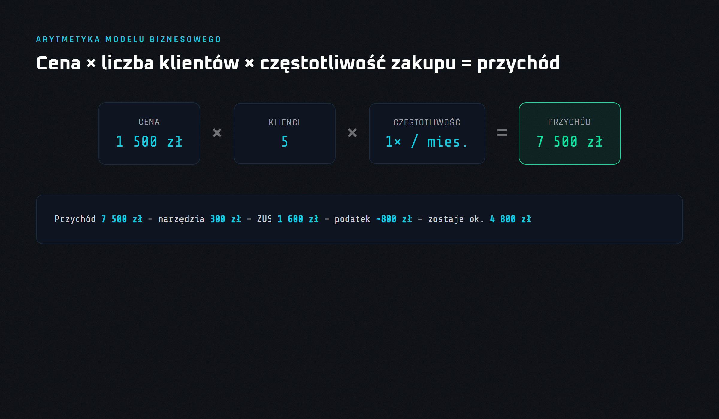 Arytmetyka modelu biznesowego – cena razy liczba klientów razy częstotliwość zakupu równa się przychód