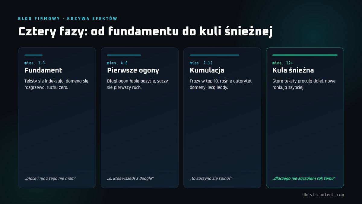 Kiedy blog firmowy zacznie przynosić klientów (i dlaczego nie po 30 dniach) 2 Krzywa efektów bloga w czterech fazach