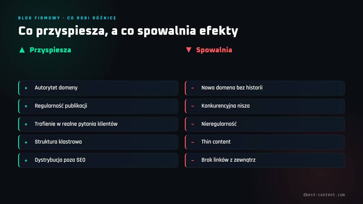 Kiedy blog firmowy zacznie przynosić klientów (i dlaczego nie po 30 dniach) 3 Co przyspiesza, a co spowalnia efekty bloga