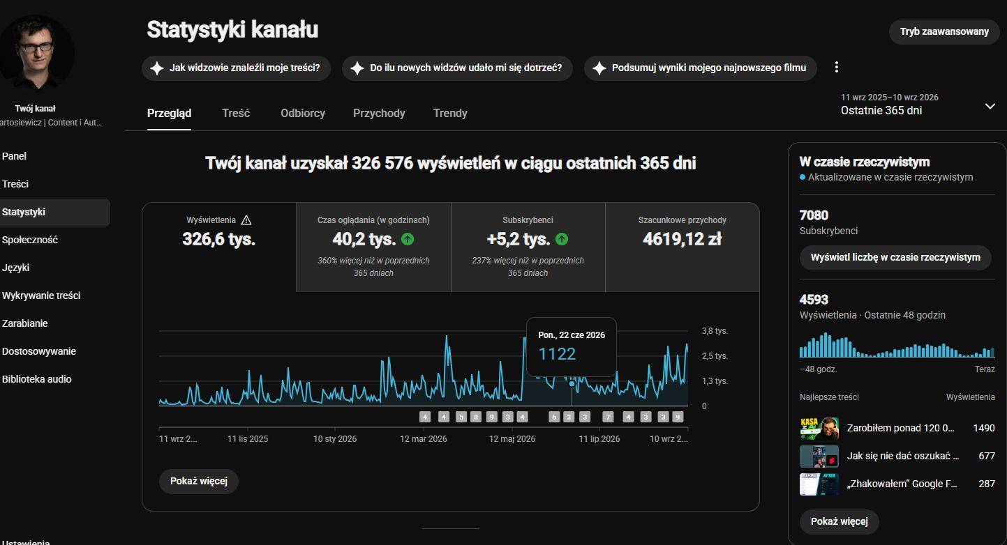 Współpraca reklamowa 1 Statystyki kanału YouTube: 326 576 wyświetleń w ostatnich 365 dniach