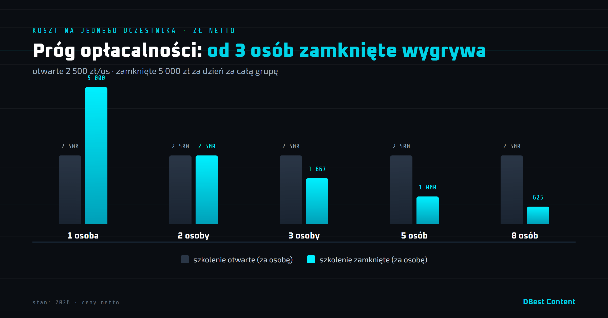 Szkolenie otwarte czy zamknięte z AI – kiedy które ma sens i ile kosztuje – grafika