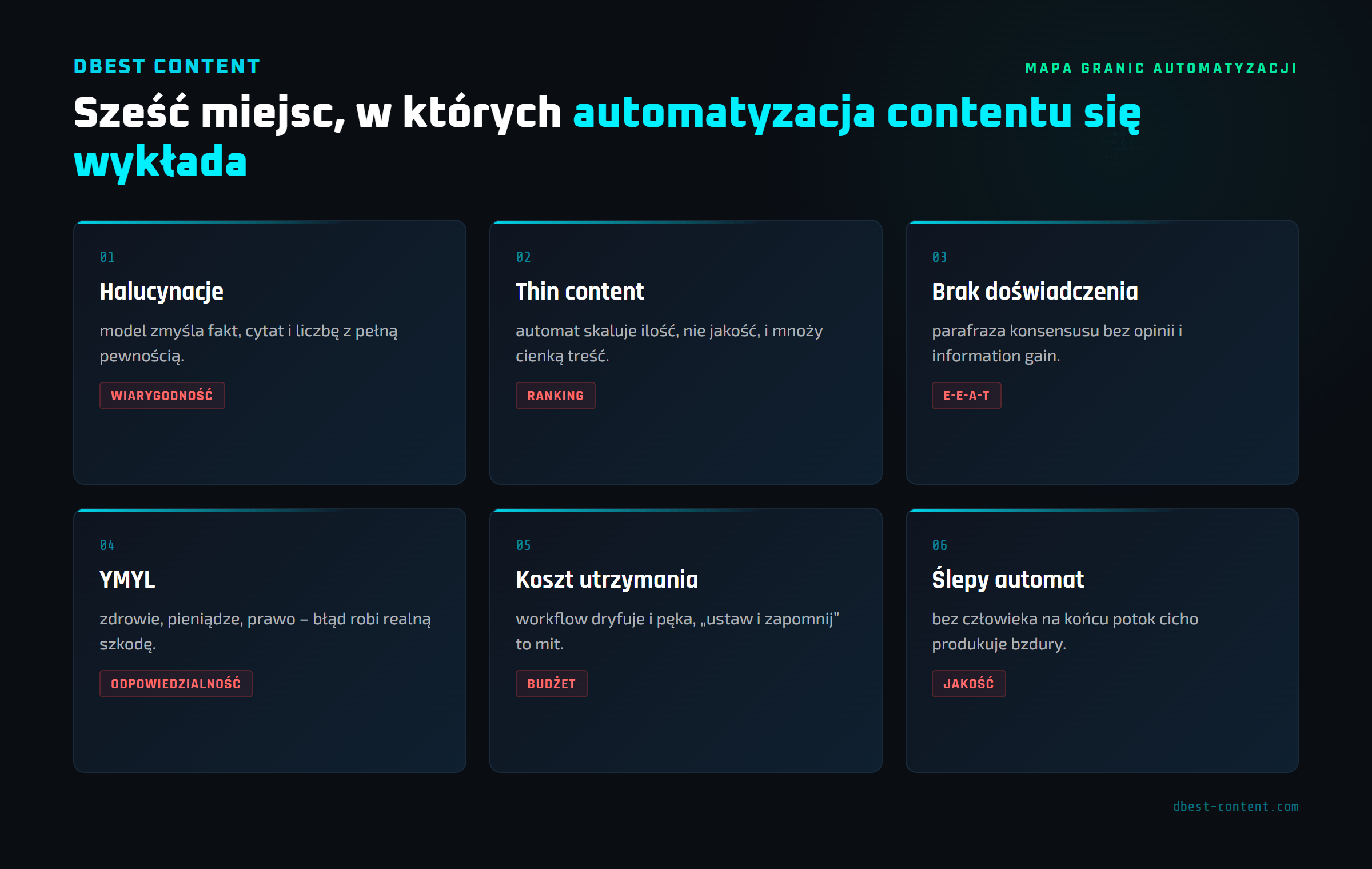 Mapa sześciu granic automatyzacji contentu z AI: halucynacje, thin content, brak doświadczenia, YMYL, koszt utrzymania, ślepy automat