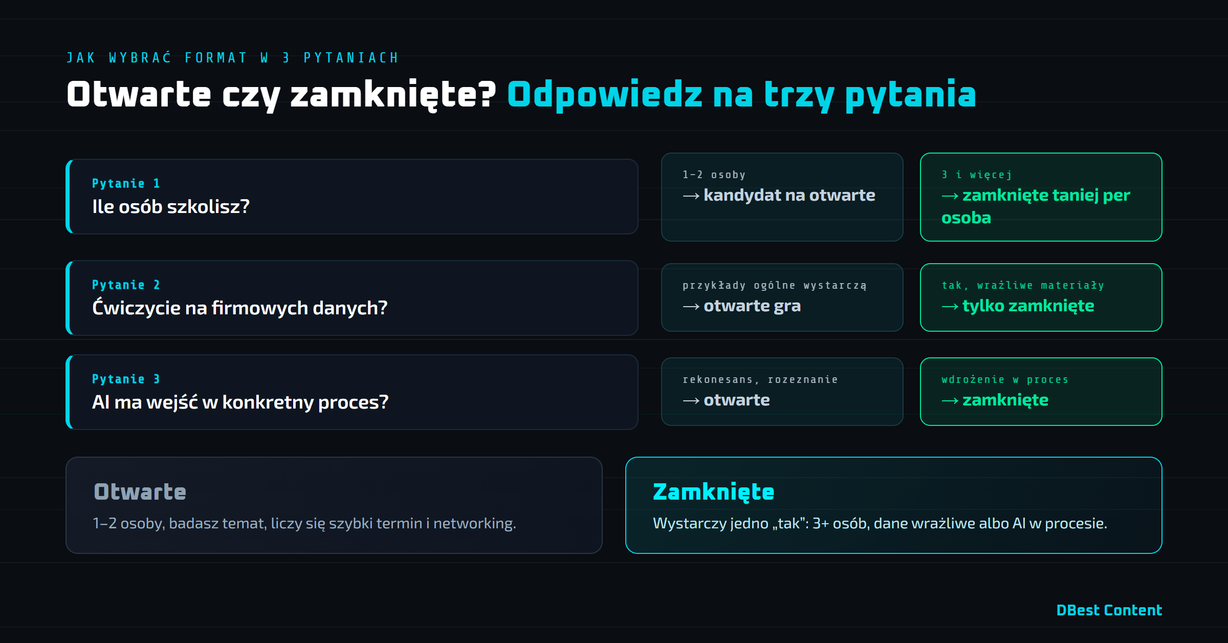 Szkolenie otwarte czy zamknięte z AI – kiedy które ma sens i ile kosztuje – grafika