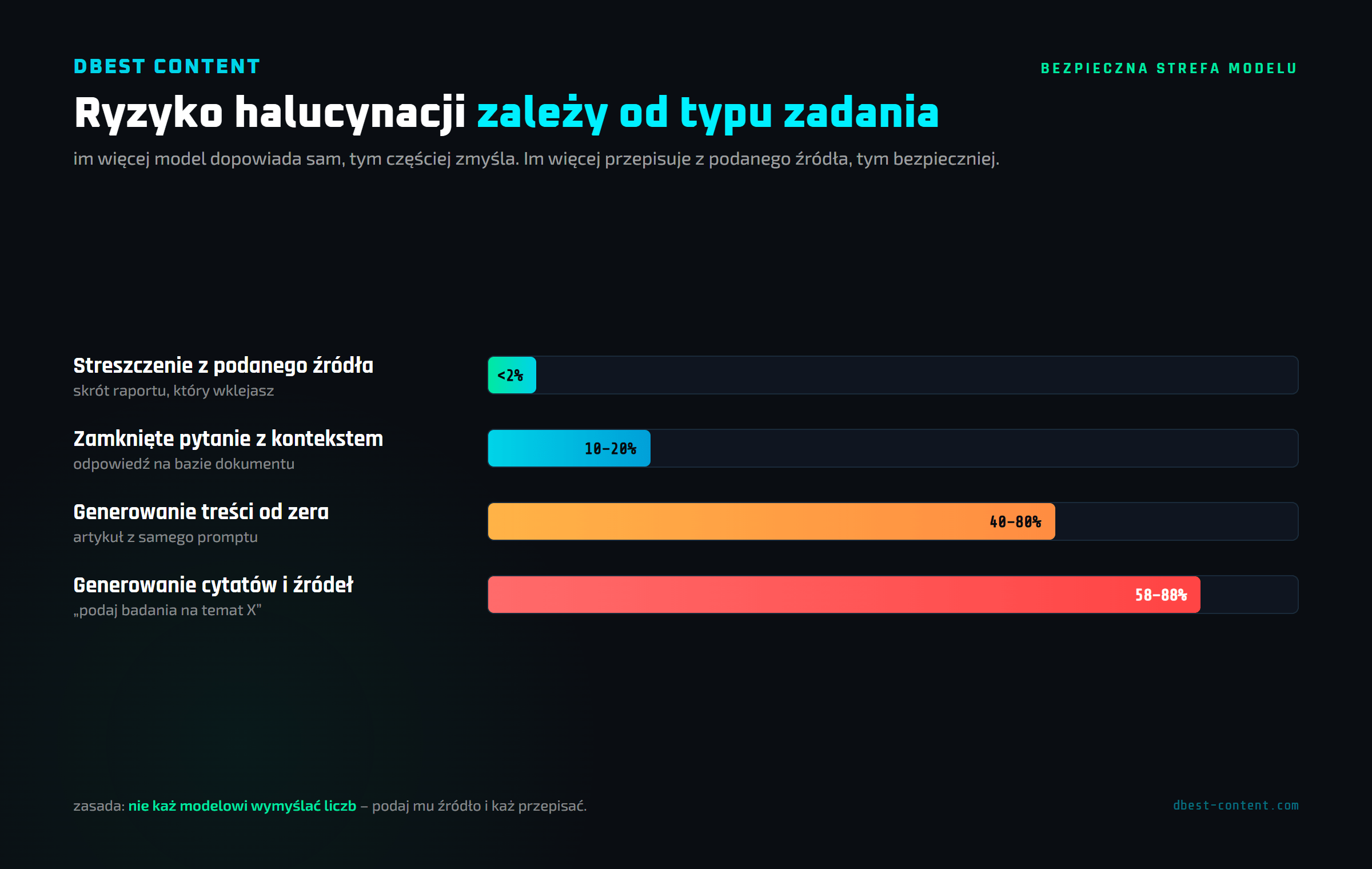 Ryzyko halucynacji AI według typu zadania: streszczenie poniżej 2%, zamknięte pytanie 10-20%, generowanie od zera 40-80%, cytaty i źródła 58-88%