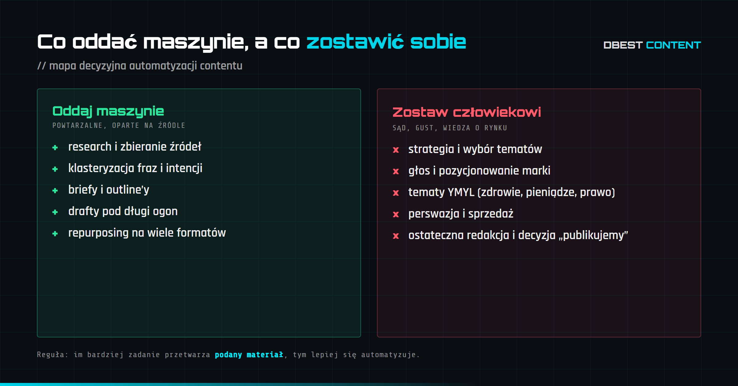 Mapa decyzyjna: co oddać maszynie (research, briefy, drafty, repurposing) i co zostawić człowiekowi (strategia, głos marki, YMYL, redakcja finalna)