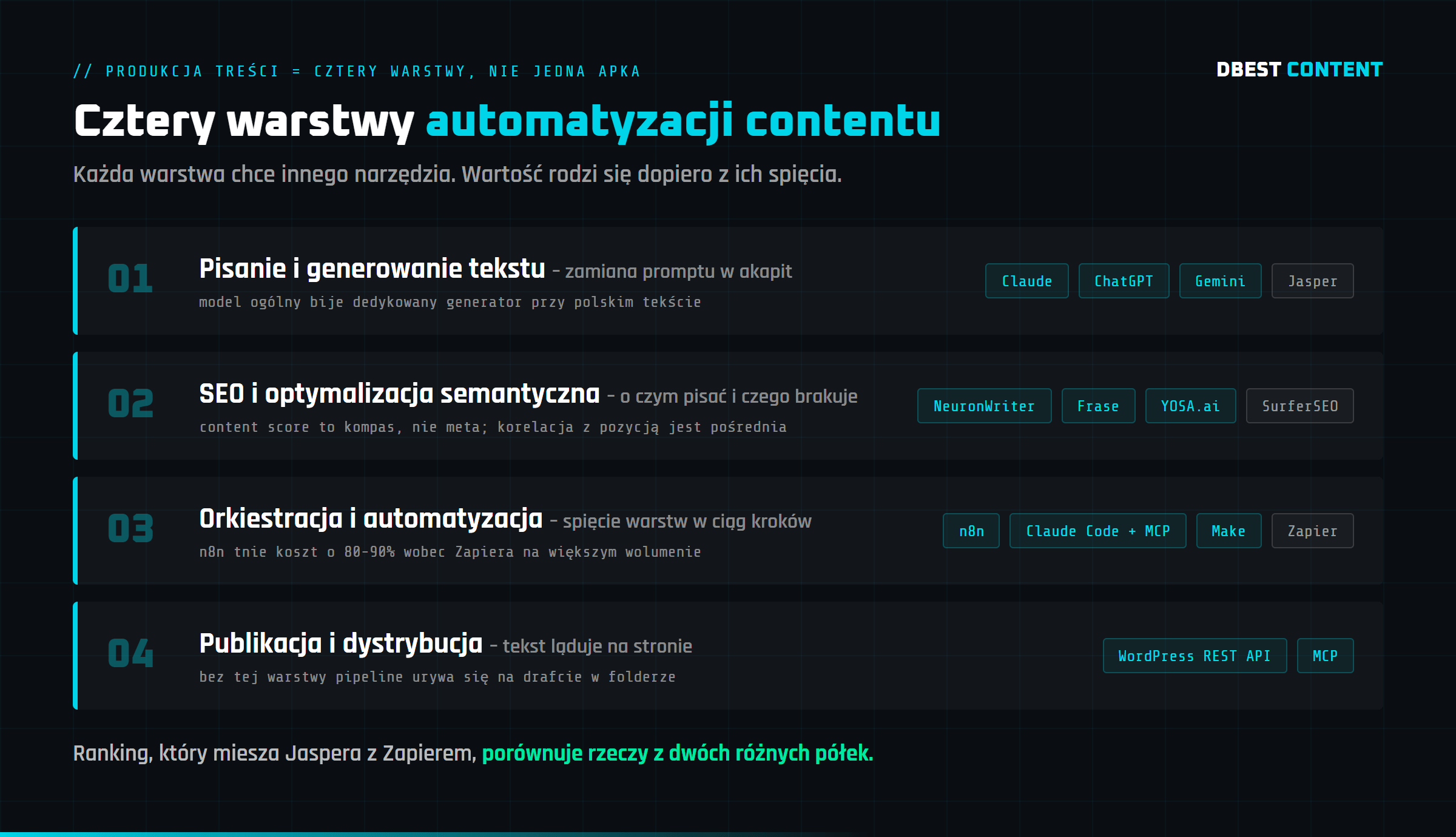 Cztery warstwy automatyzacji contentu z AI: pisanie, SEO i semantyka, orkiestracja, publikacja – z przykładowymi narzędziami w każdej warstwie