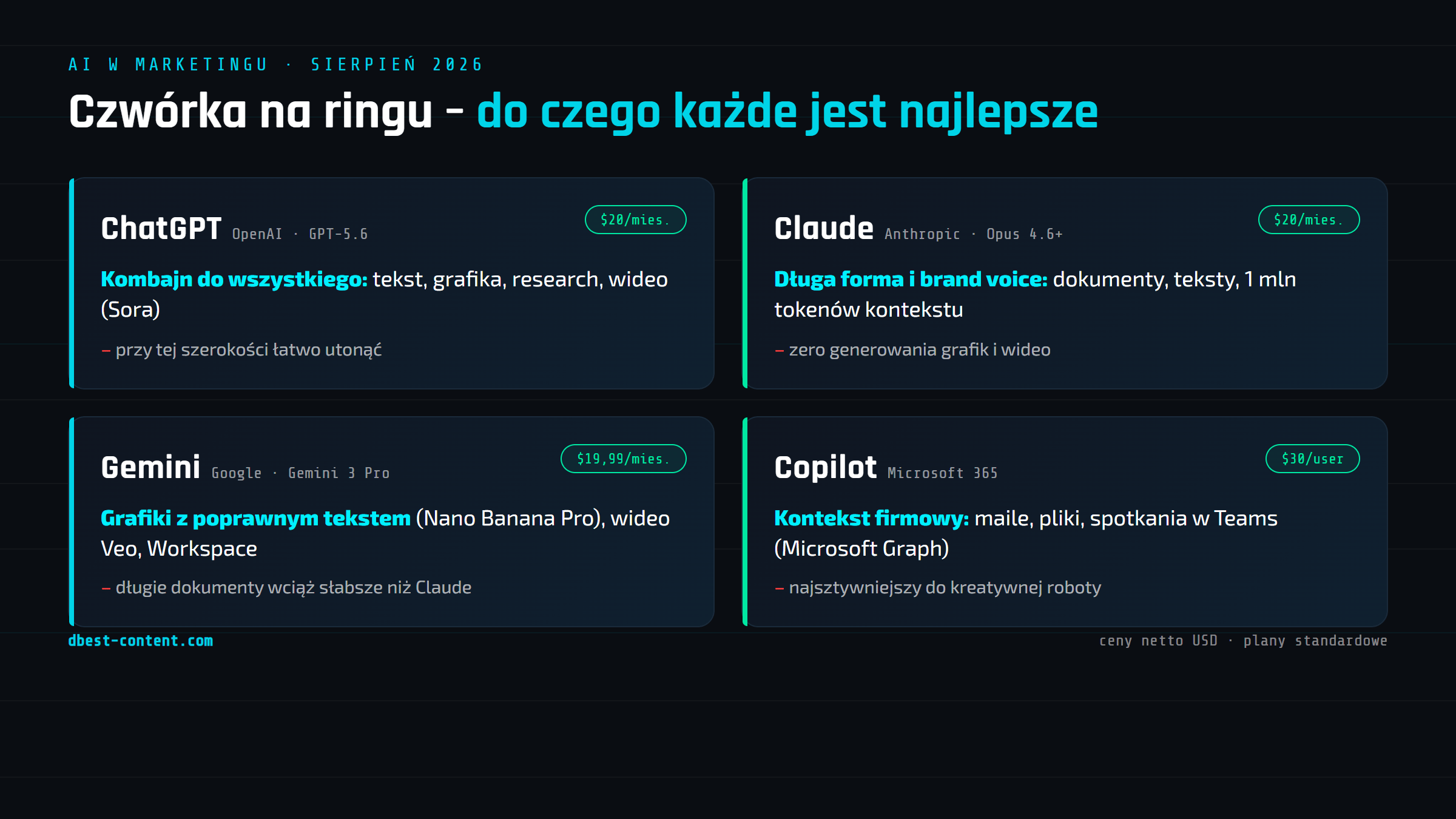 ChatGPT, Claude, Gemini, Copilot – który wybrać do marketingu, żeby nie zwariować – grafika