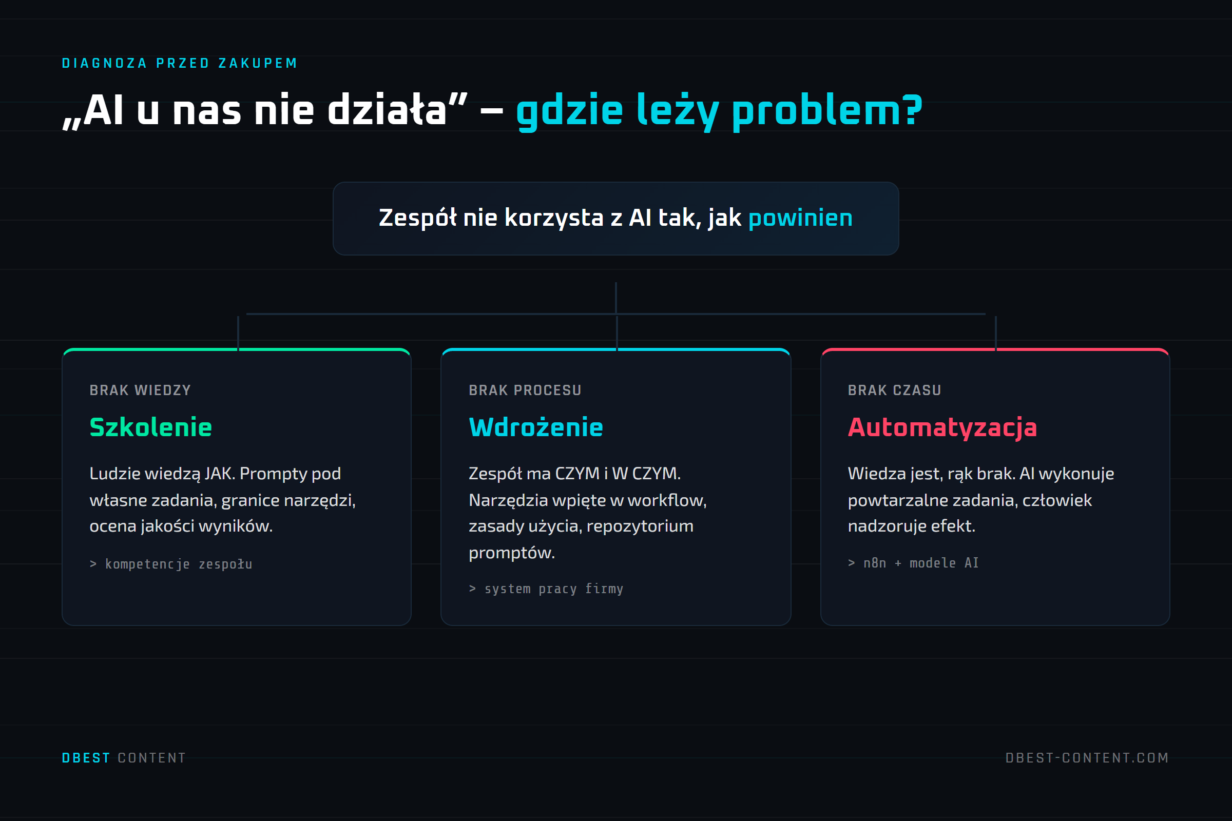 Szkolenie z AI czy wdrożenie AI? Jak rozpoznać, czego naprawdę potrzebuje Twój zespół 2 Szkolenie z AI czy wdrożenie AI? Jak rozpoznać, czego naprawdę potrzebuje Twój zespół – grafika