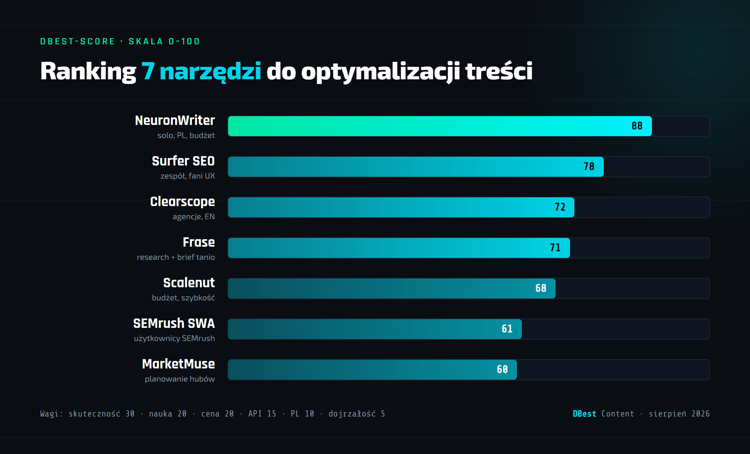 Ranking narzędzi SEO do contentu 2026 – które wybrać? TOP 7 z testów i opinii – grafika