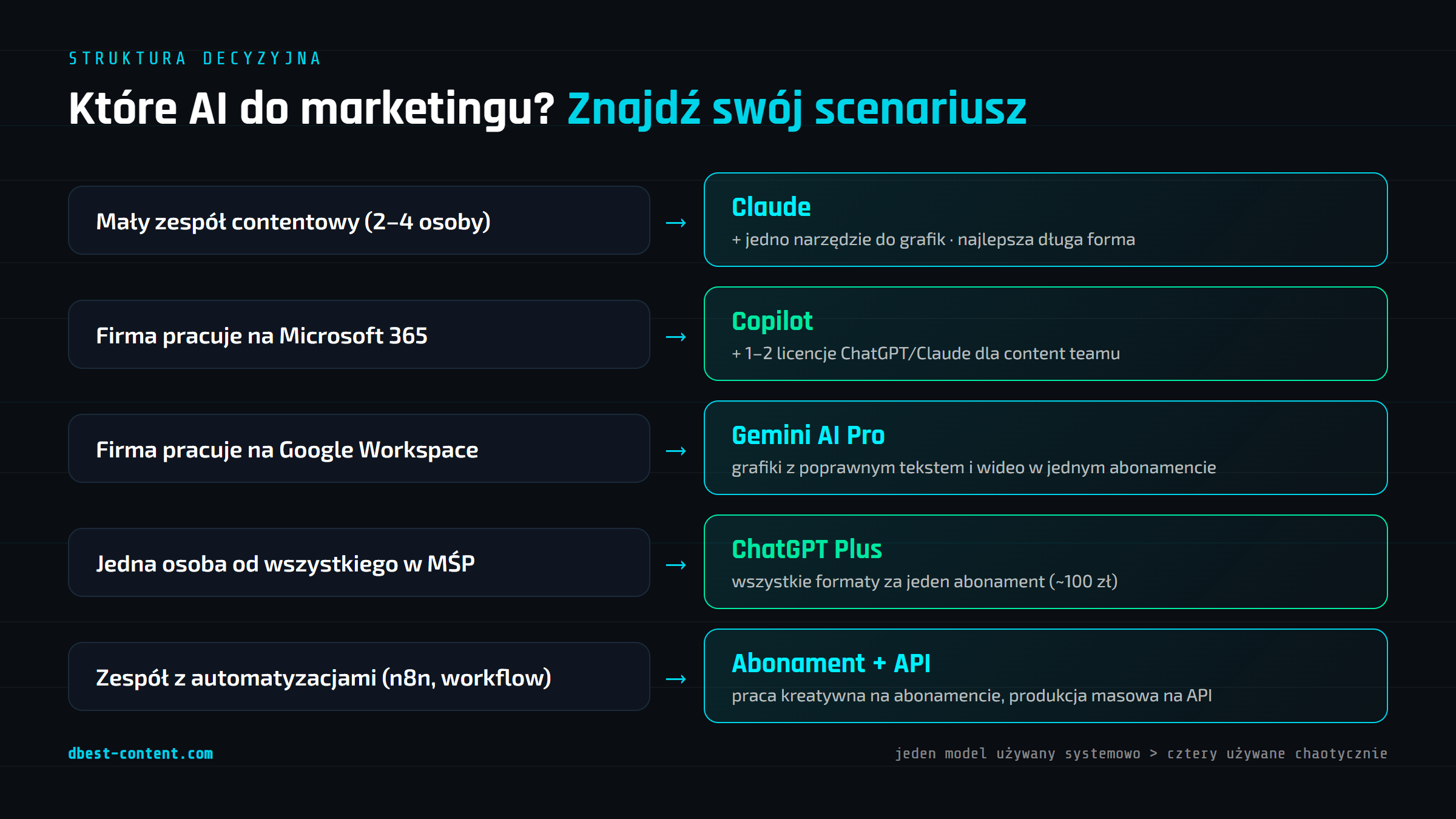 ChatGPT, Claude, Gemini, Copilot – który wybrać do marketingu, żeby nie zwariować – grafika