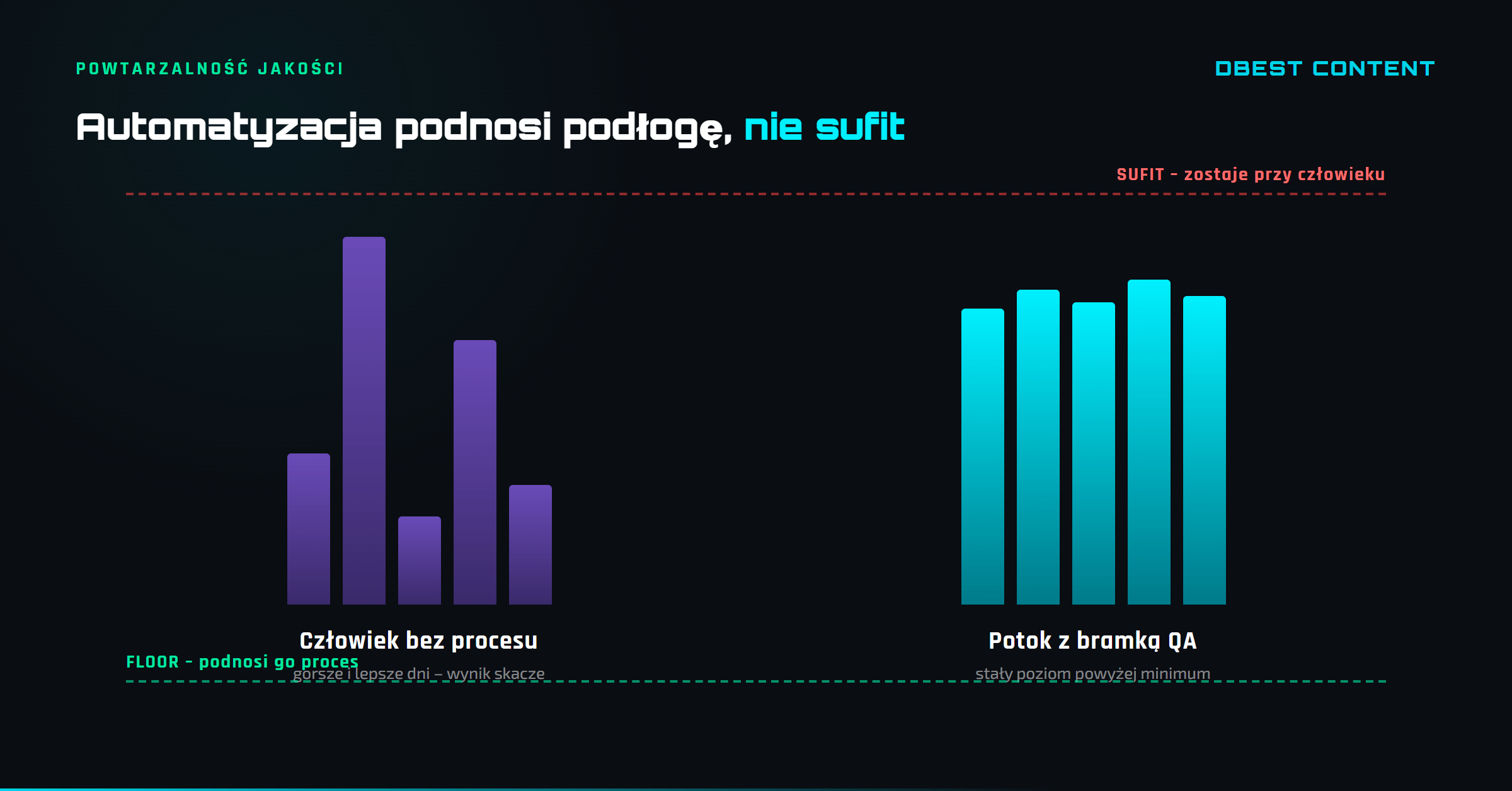 Korzyści z automatyzacji contentu – co realnie zyskujesz 3 Automatyzacja contentu podnosi podłogę jakości (floor), a nie sufit: proces trzyma stały poziom powyżej minimum, wybitny tekst zostaje przy człowieku