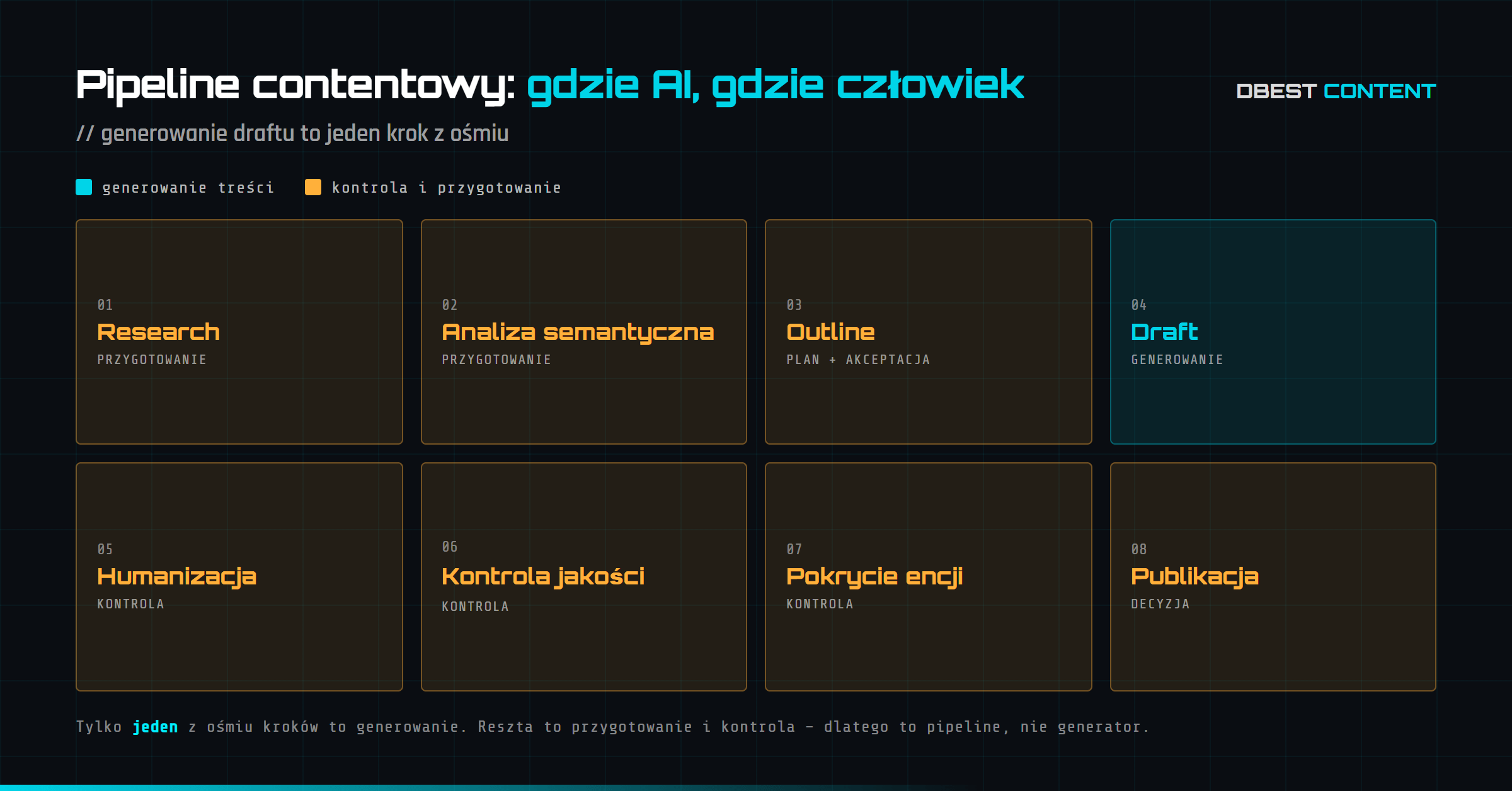 Osiem kroków pipeline’u contentowego z podziałem na etapy AI i etapy człowieka: research, analiza semantyczna, outline, draft, humanizacja, QA, pokrycie encji, publikacja