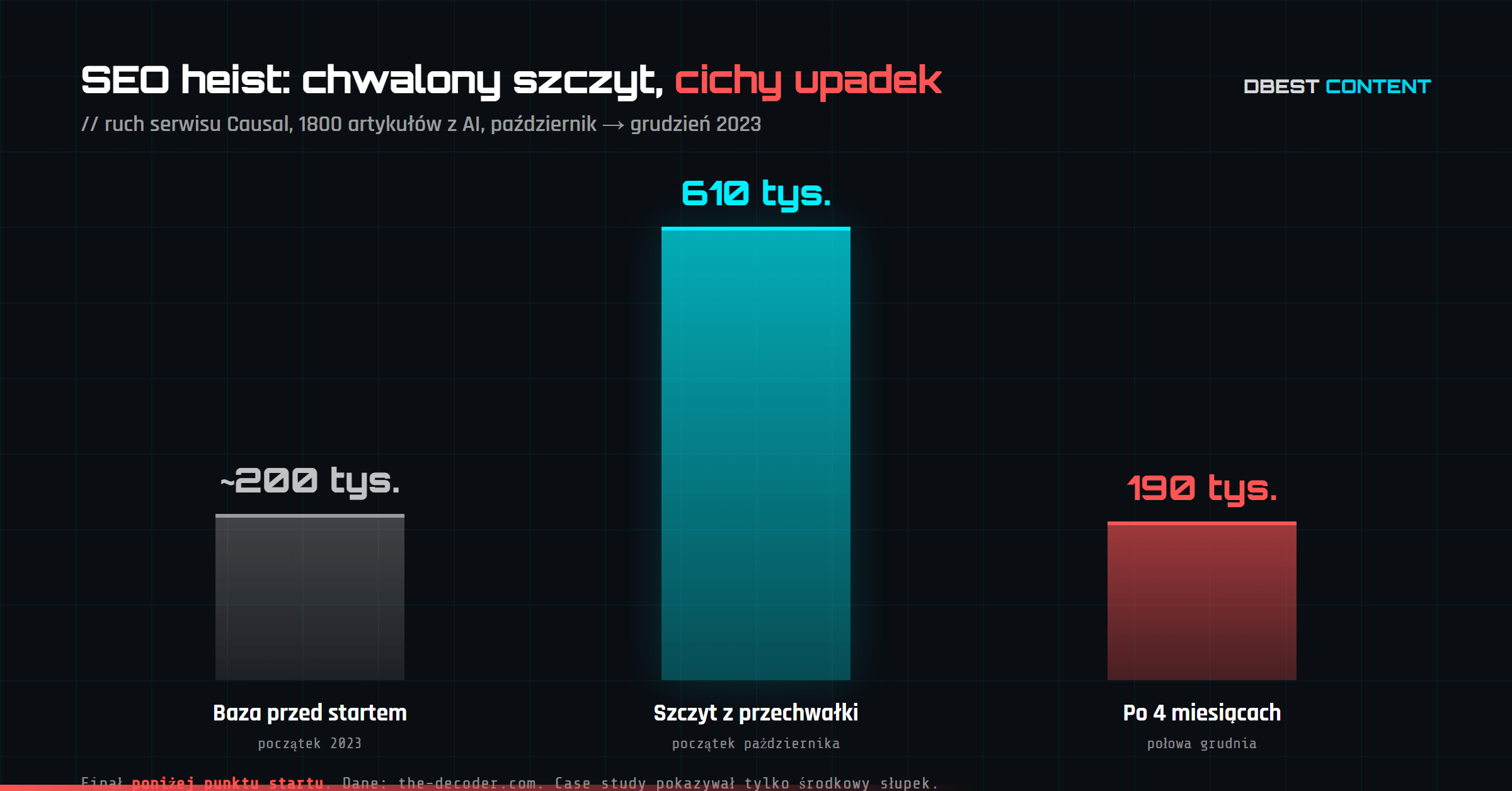 SEO heist: ruch serwisu Causal od bazy 200 tysięcy wizyt, przez szczyt 610 tysięcy, do 190 tysięcy po czterech miesiącach