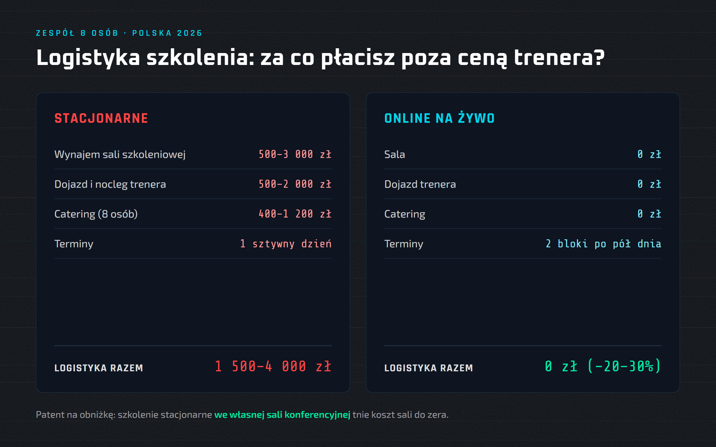Szkolenie z AI online czy stacjonarne – co lepiej działa dla zespołu marketingowego? – grafika