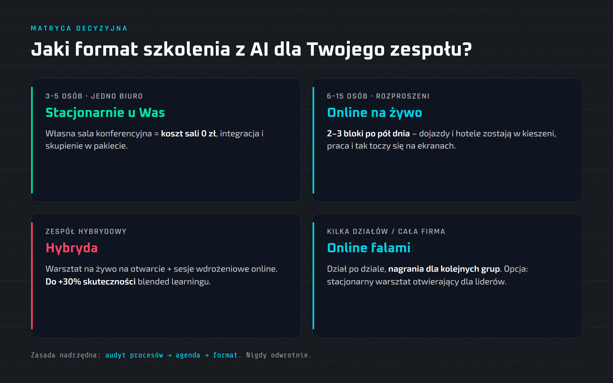 Szkolenie z AI online czy stacjonarne – co lepiej działa dla zespołu marketingowego? – grafika