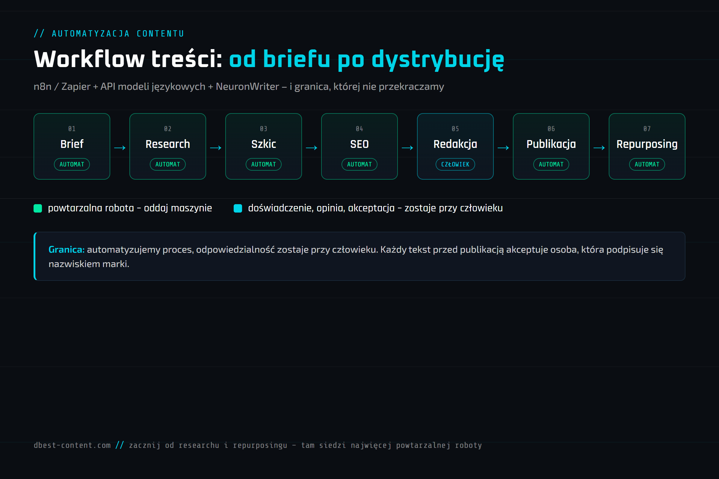 Szkolenie z AI dla content marketera – czego naprawdę powinno uczyć – grafika