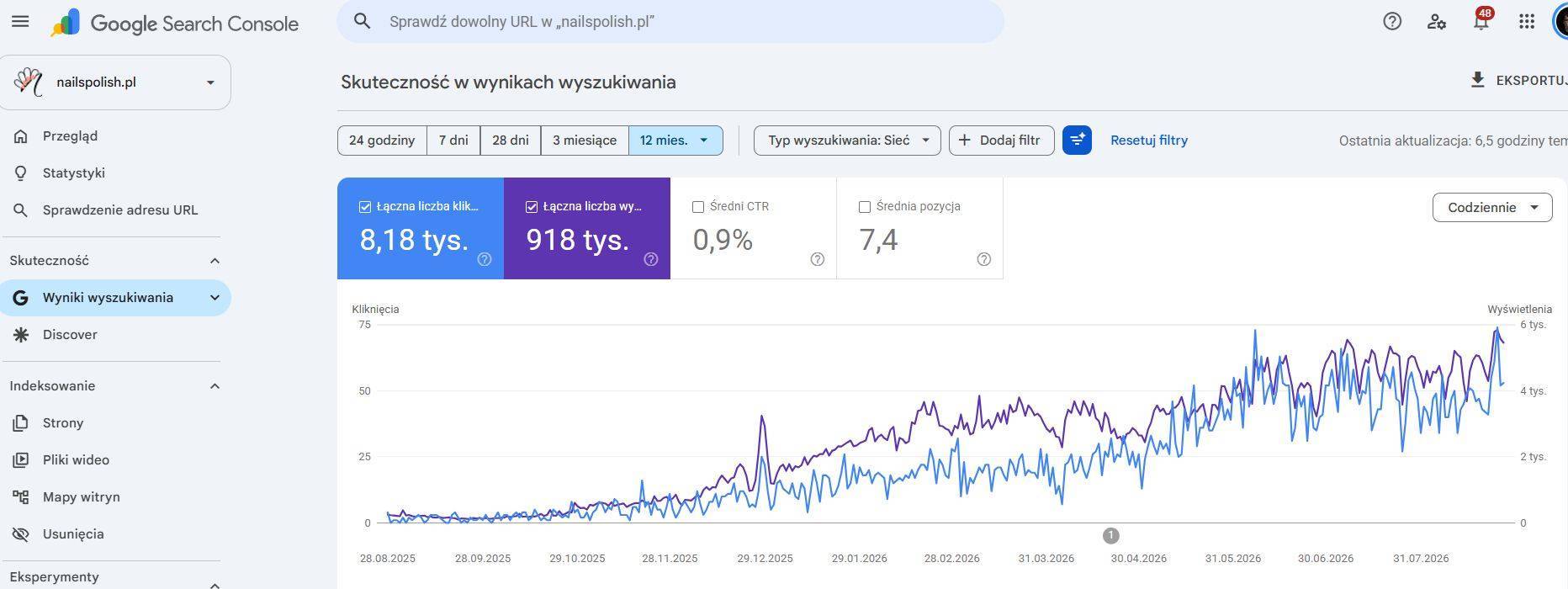 Google Search Console bloga nailspolish.pl: 8,18 tys. kliknięć i 918 tys. wyświetleń w 12 miesięcy, wykres rosnący od zera