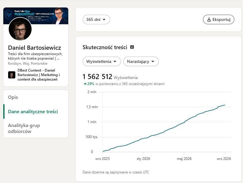 Współpraca reklamowa 4 Statystyki LinkedIn: 1 562 512 wyświetleń w ostatnich 365 dniach
