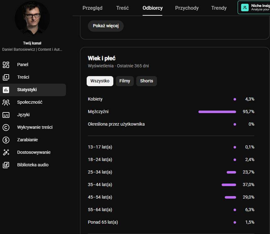 Współpraca reklamowa 3 Demografia kanału YouTube: 95,7 procent mężczyzn, najwięcej widzów w wieku 25-54 lata
