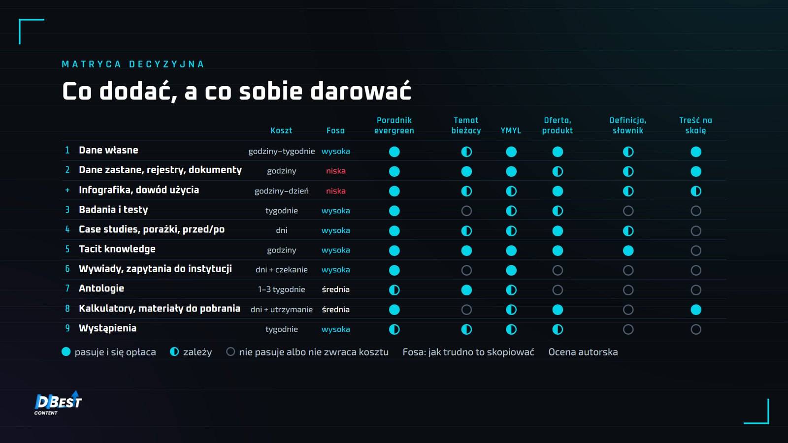 Matryca decyzyjna information gain: koszt, fosa i dopasowanie 10 grup źródeł do 6 typów treści