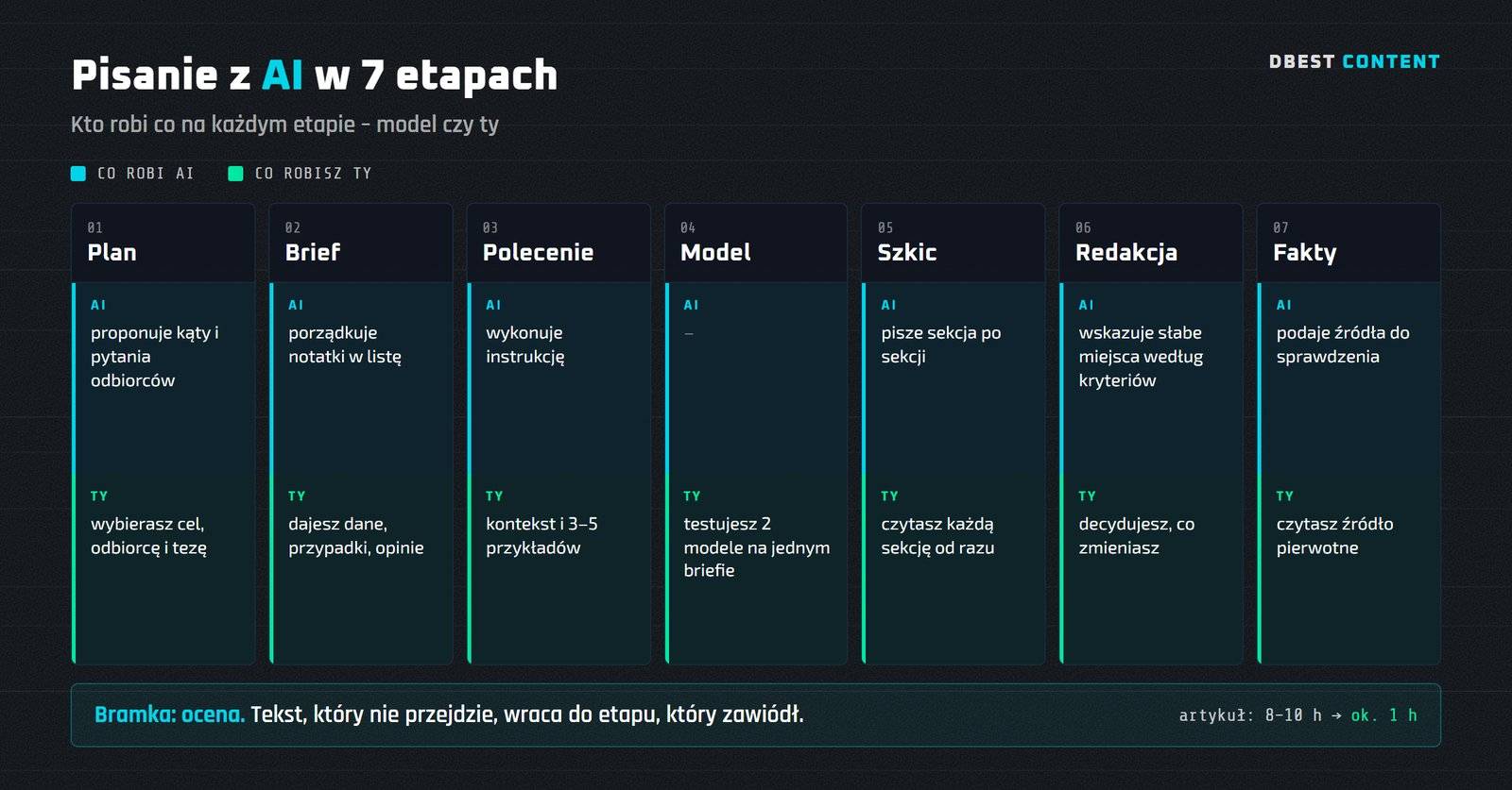 7 etapów pisania z AI z podziałem: co robi AI, co robi człowiek