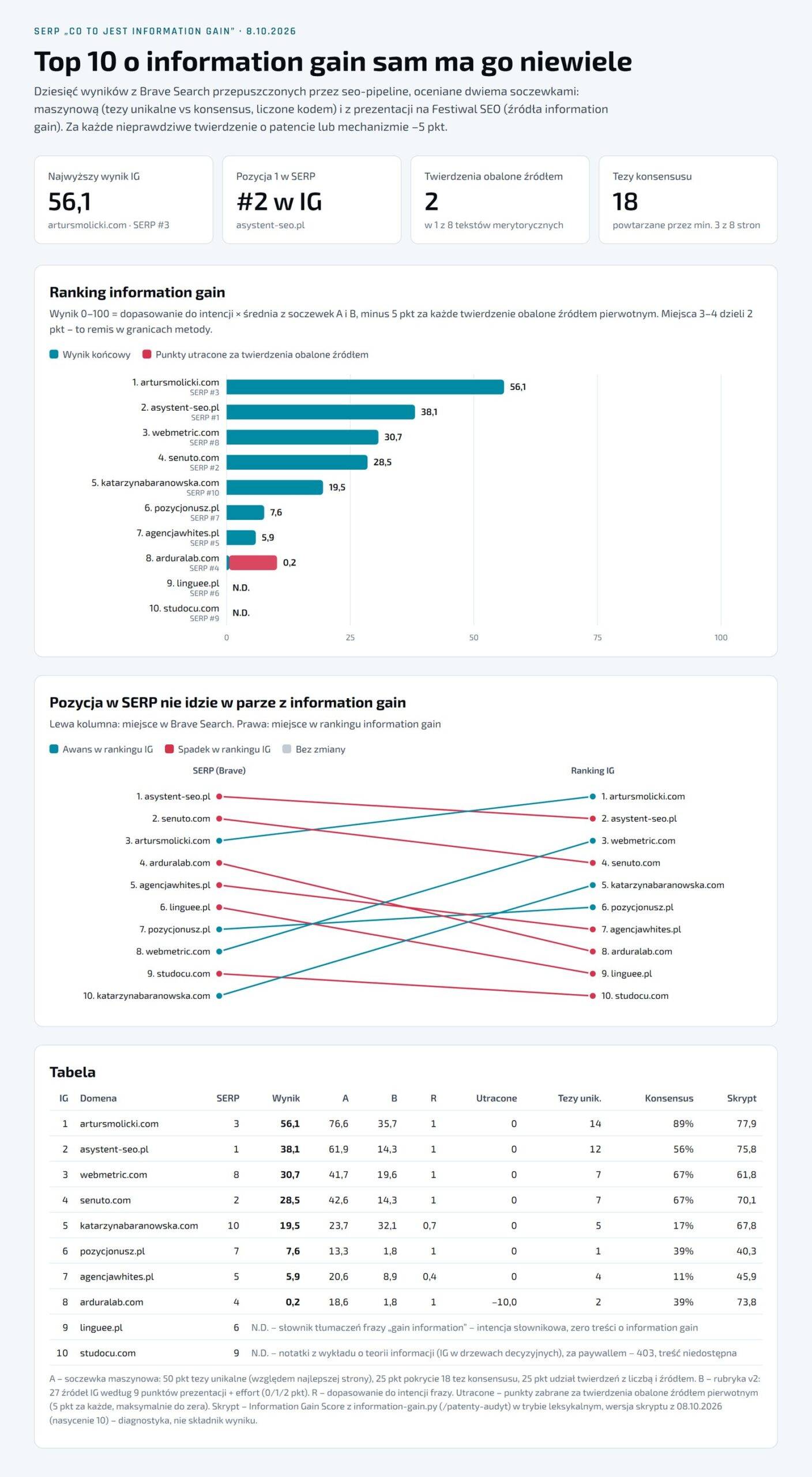 Ranking information gain dla top 10 frazy „co to jest information gain” – wyniki, pozycje w SERP i tabela z badania z 8.10.2026