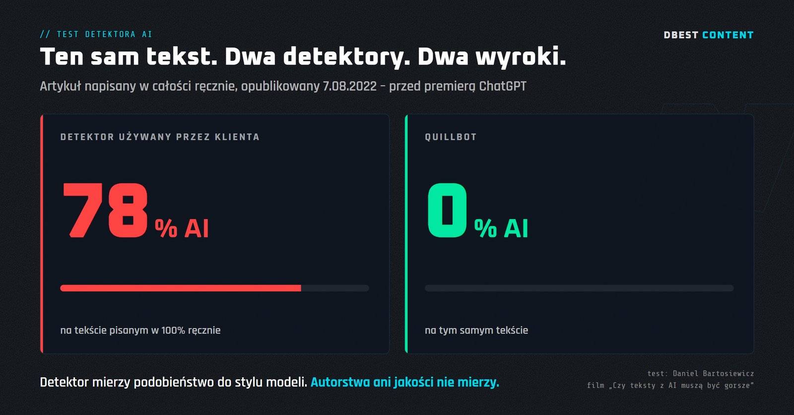 Ten sam tekst napisany ręcznie w 2022 roku: 78% AI w detektorze klienta, 0% AI w QuillBot